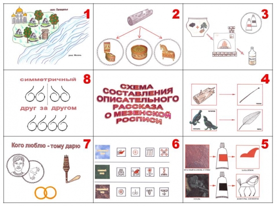 Схема составления описательного рассказа о мезенской росписи Фото Схема составления описательного рассказа о мезенской росписи