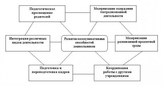 Педагогическая модель развития коммуникативных способностей дошкольников в театрализованной деятельности в детском саду Фото Педагогическая модель развития коммуникативных способностей дошкольников в театрализованной деятельности в детском саду