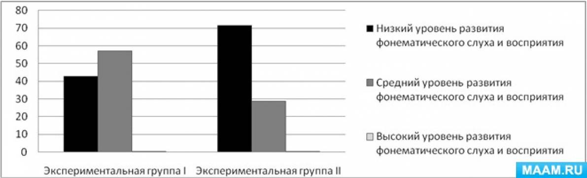 Вплив дидактичних ігор та ігрових вправ на подолання фонематических порушень у дітей із загальним недорозвиненням мови Фото Влияние дидактических игр и игровых упражнений на преодоление фонематических нарушений у детей с общим недоразвитием речи