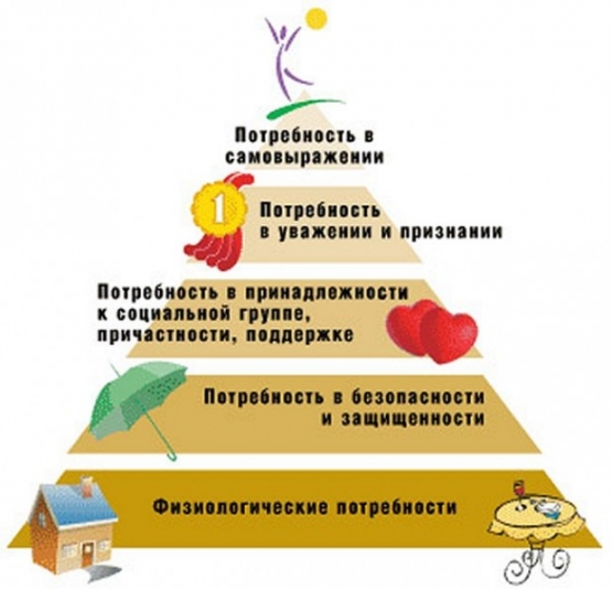 Пирамида потребностей дошкольника по А. Маслоу