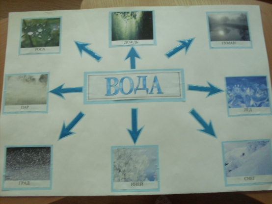 Вода старшая группа окружающий мир. Проект вода подготовительная группа. Тема вода в детском саду. Проект волшебница вода в младшей группе. Проект вода в подготовительной группе детском саду.