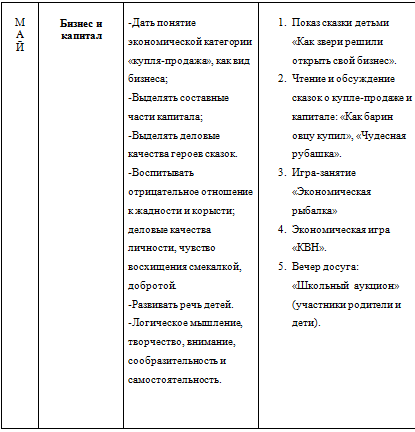 Курсовая работа по теме Экономическое воспитание старших дошкольников