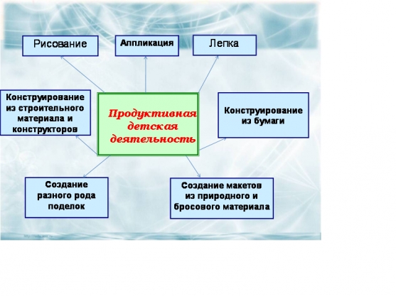 Значение продуктивной деятельности для развития ребенка дошкольного возраста thumbnail