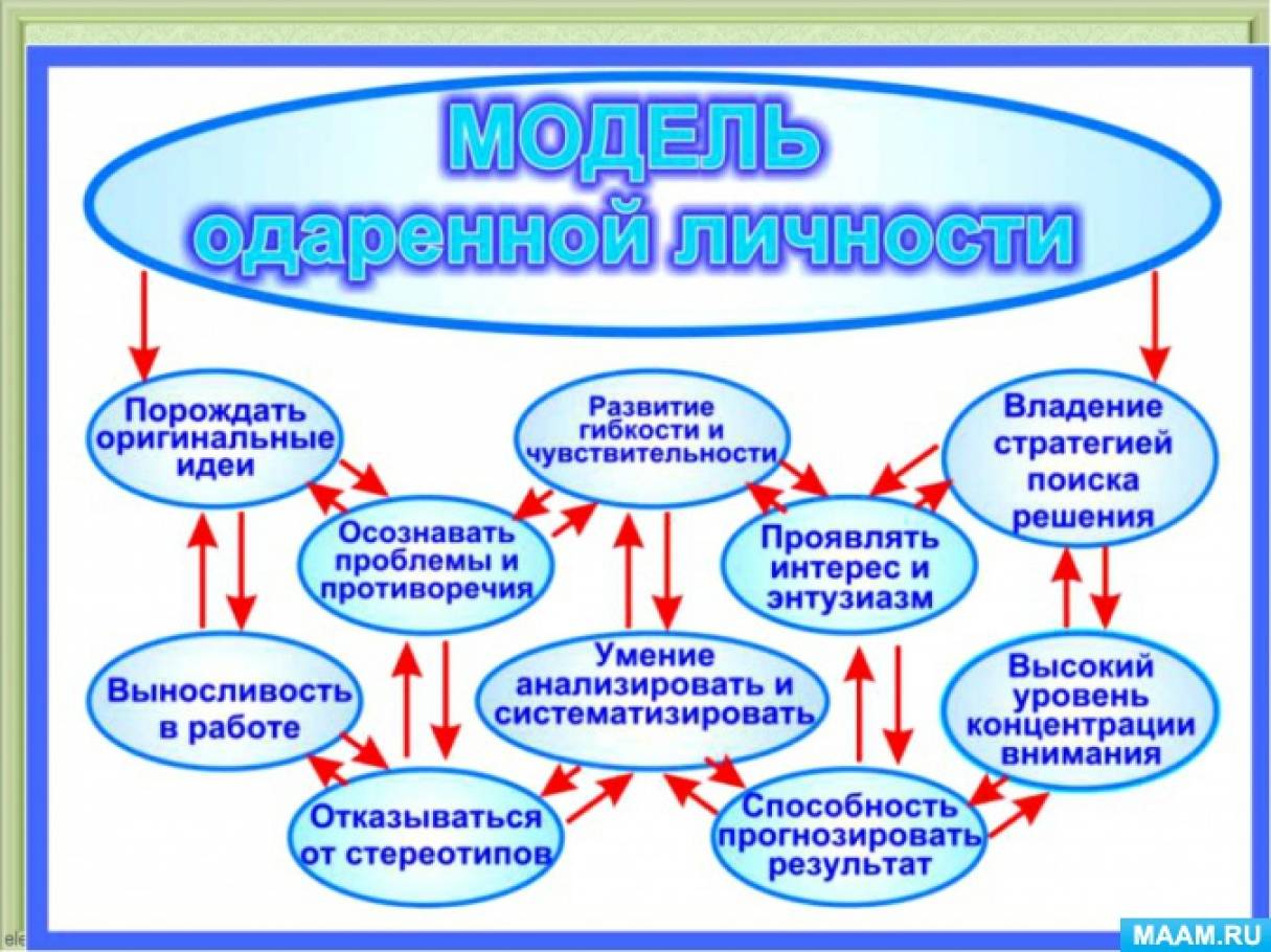 Образование программа работы с одаренными детьми. Схема работы с одаренными детьми. Модель работы в школе с одаренными детьми. Система работы учителя с одаренными детьми. Модель развития педагогической одаренности.