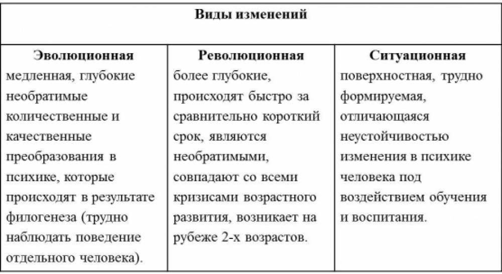 Возрастные изменения изучает. Возрастные изменения психики. Виды изменений в возрастной психологии. Типы возрастных изменений в психологии. Революционные изменения психики.