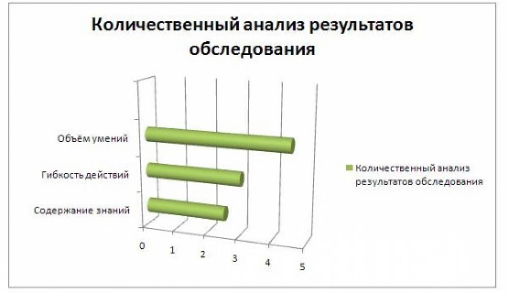 Диагностика уровня развития ребенка в конструировании