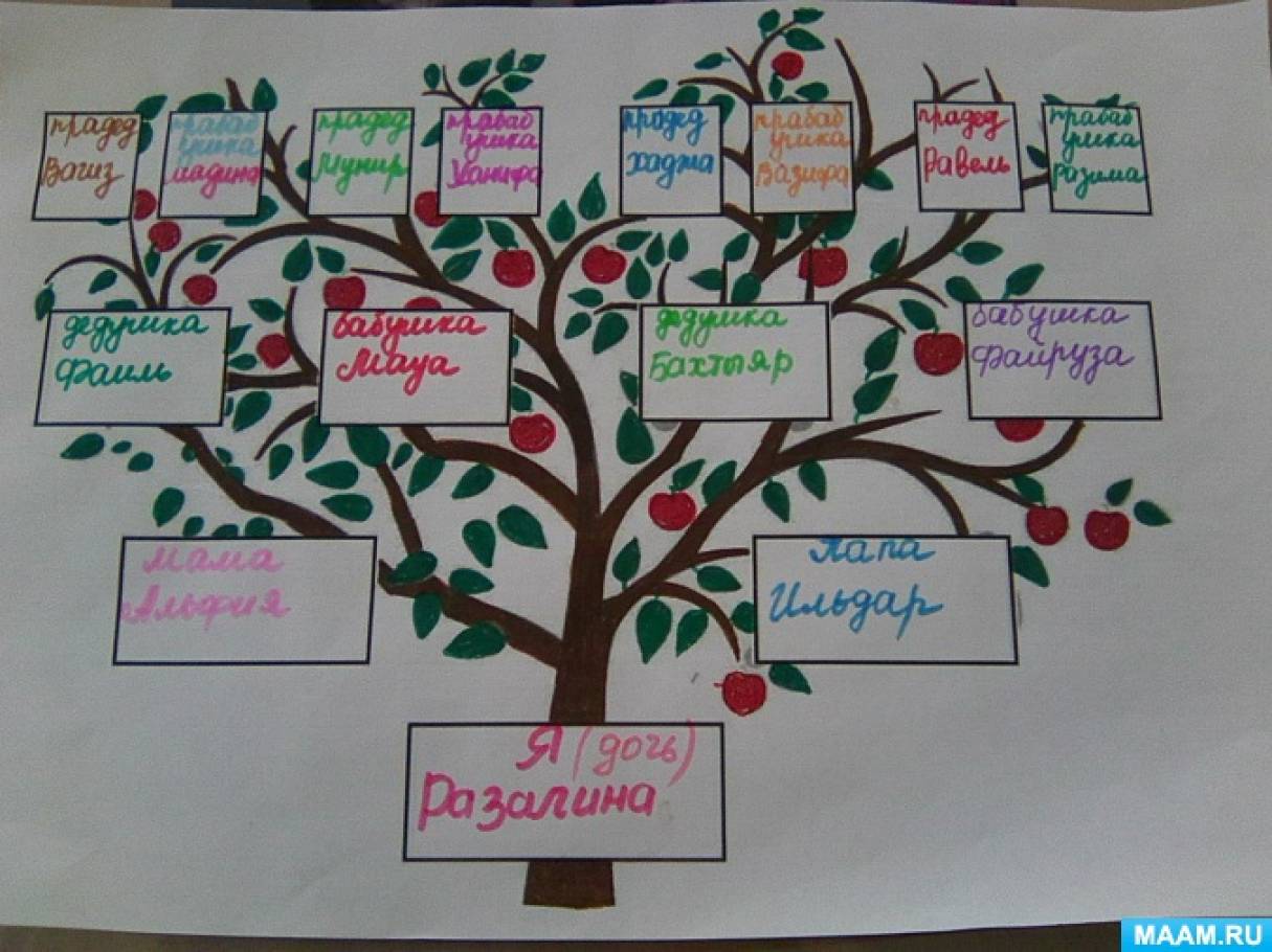 Школьное древо. Родословная 2 класс. Проект родословная. Древо для второго класса. Проект моя родословная.