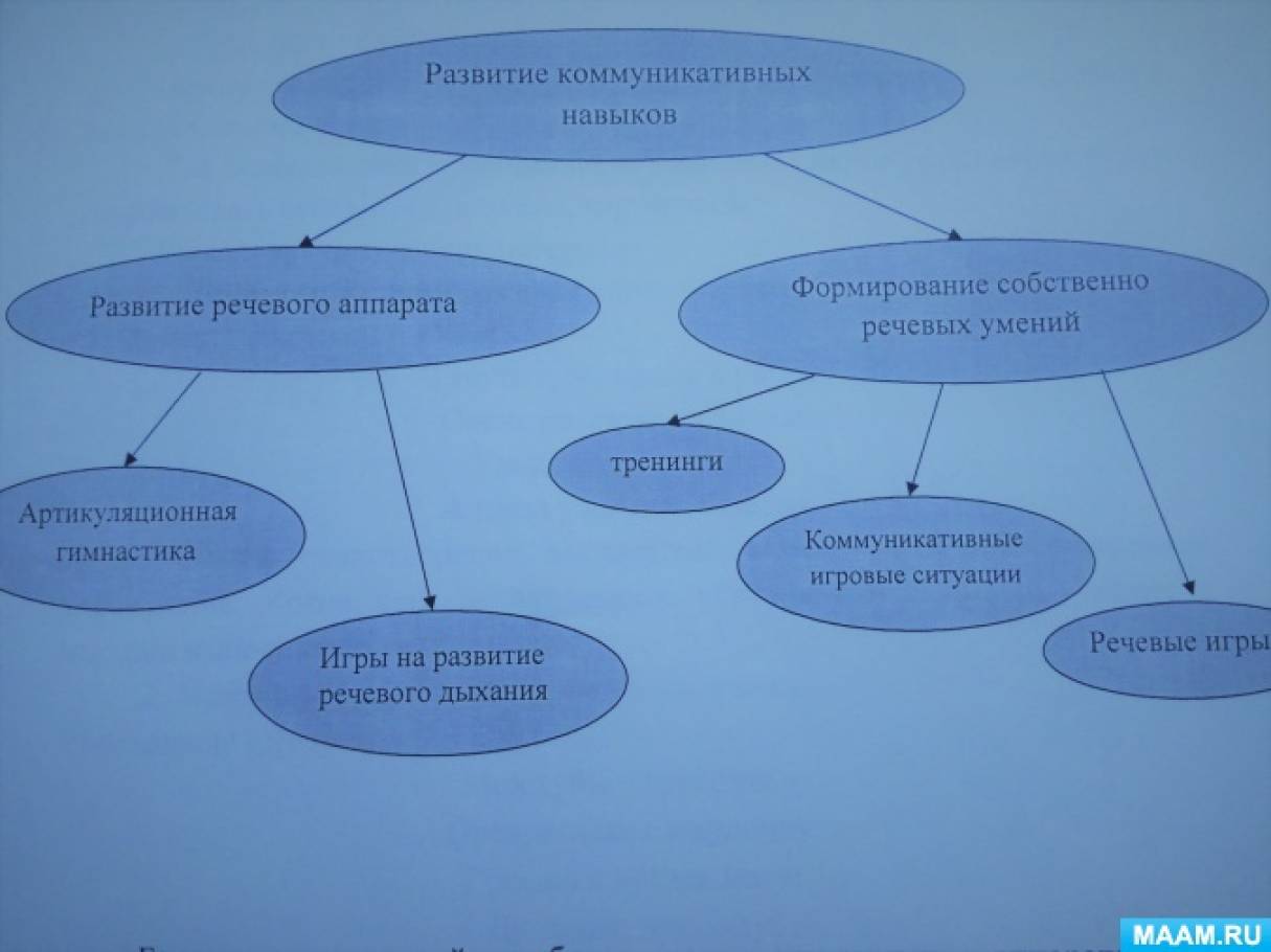 Курсовая работа по теме Развитие коммуникативных способностей