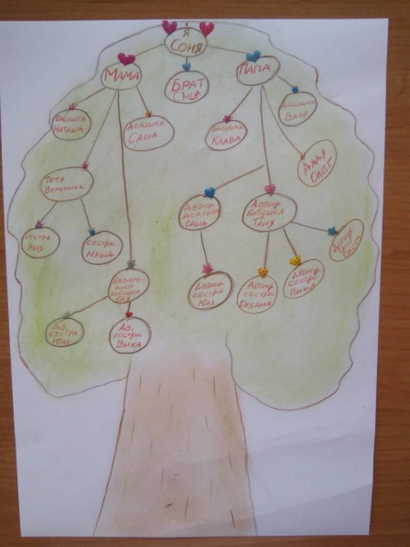 Древо семьи рисунок 2 класса окружающий мир. Рисование в подготовительной группе генеалогическое дерево. Генеалогическое Древо рисунок в школу. Нарисовать генеалогическое дерево семьи. Нарисовать родословное дерево своей семьи.