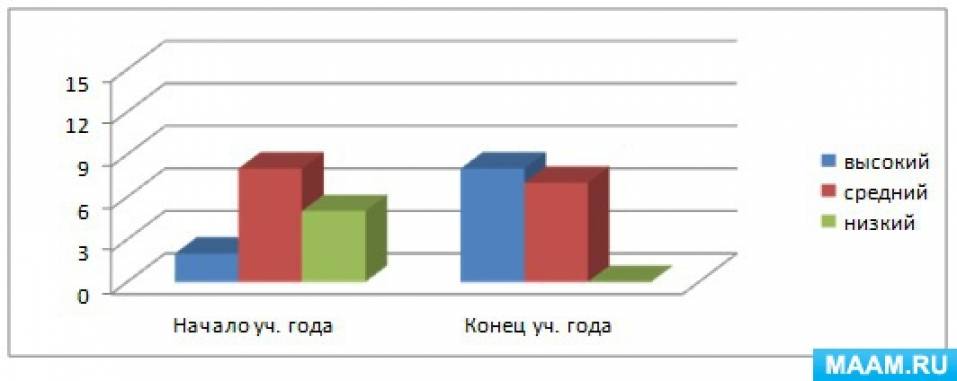 Дипломная работа: Развитие творческих способностей в дошкольном возрасте