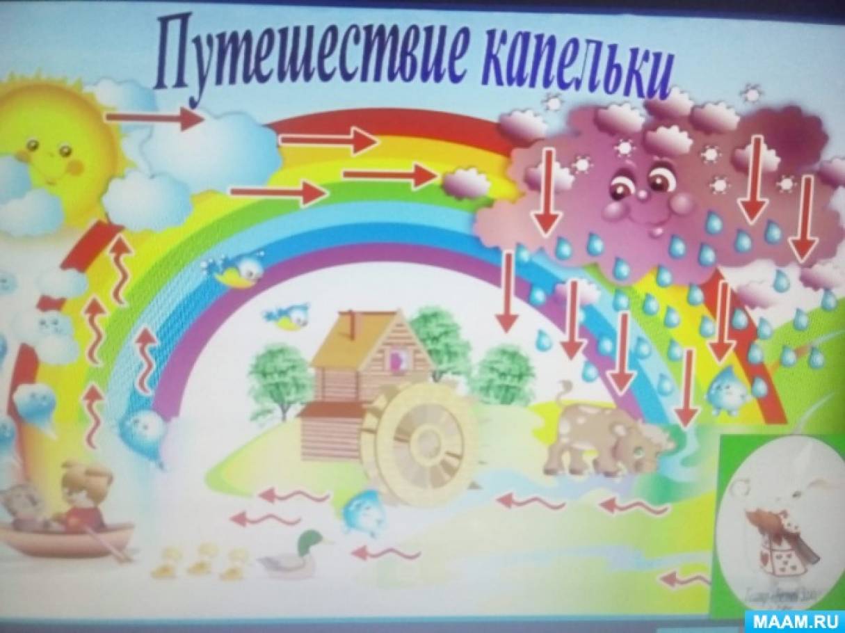 Театр для младшей группы «Путешествие капельки» Фото Театр для младшей группы «Путешествие капельки»
